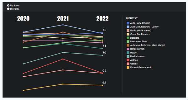 Line chart showing the ranking of customer experience quality by industry from 2020 to 2022.