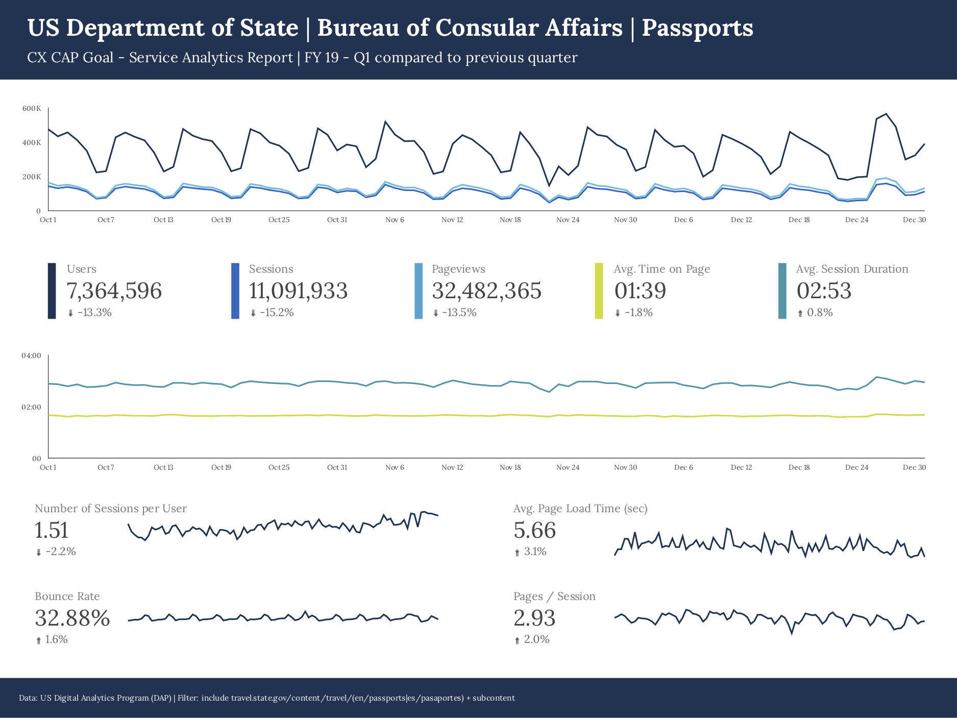 picture of state.gov passports page website analytics
