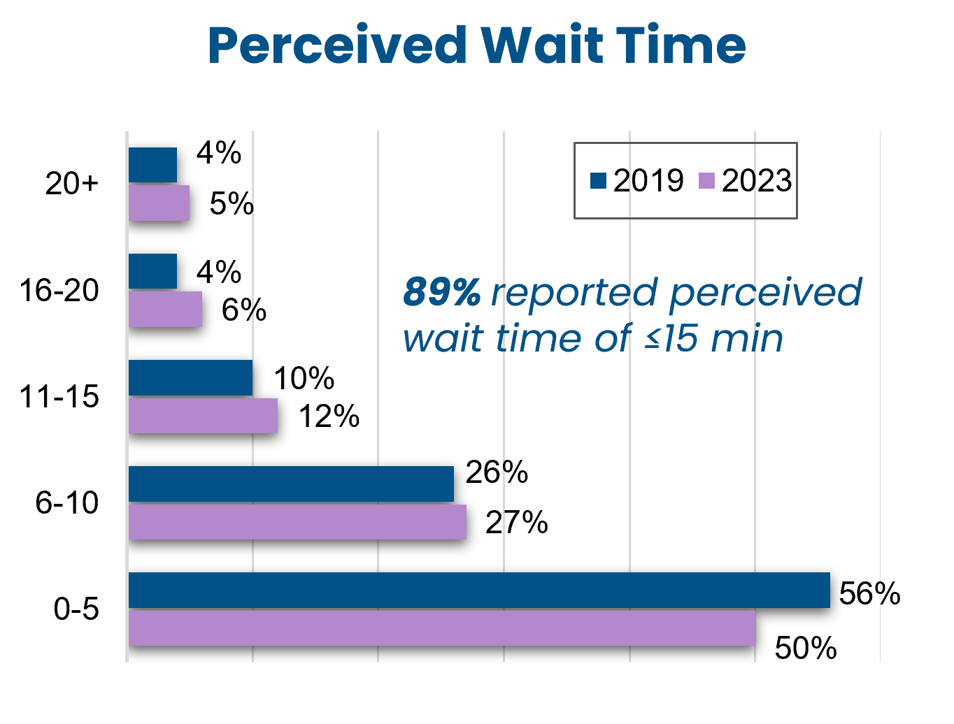 Graphic depicting perceived wait time